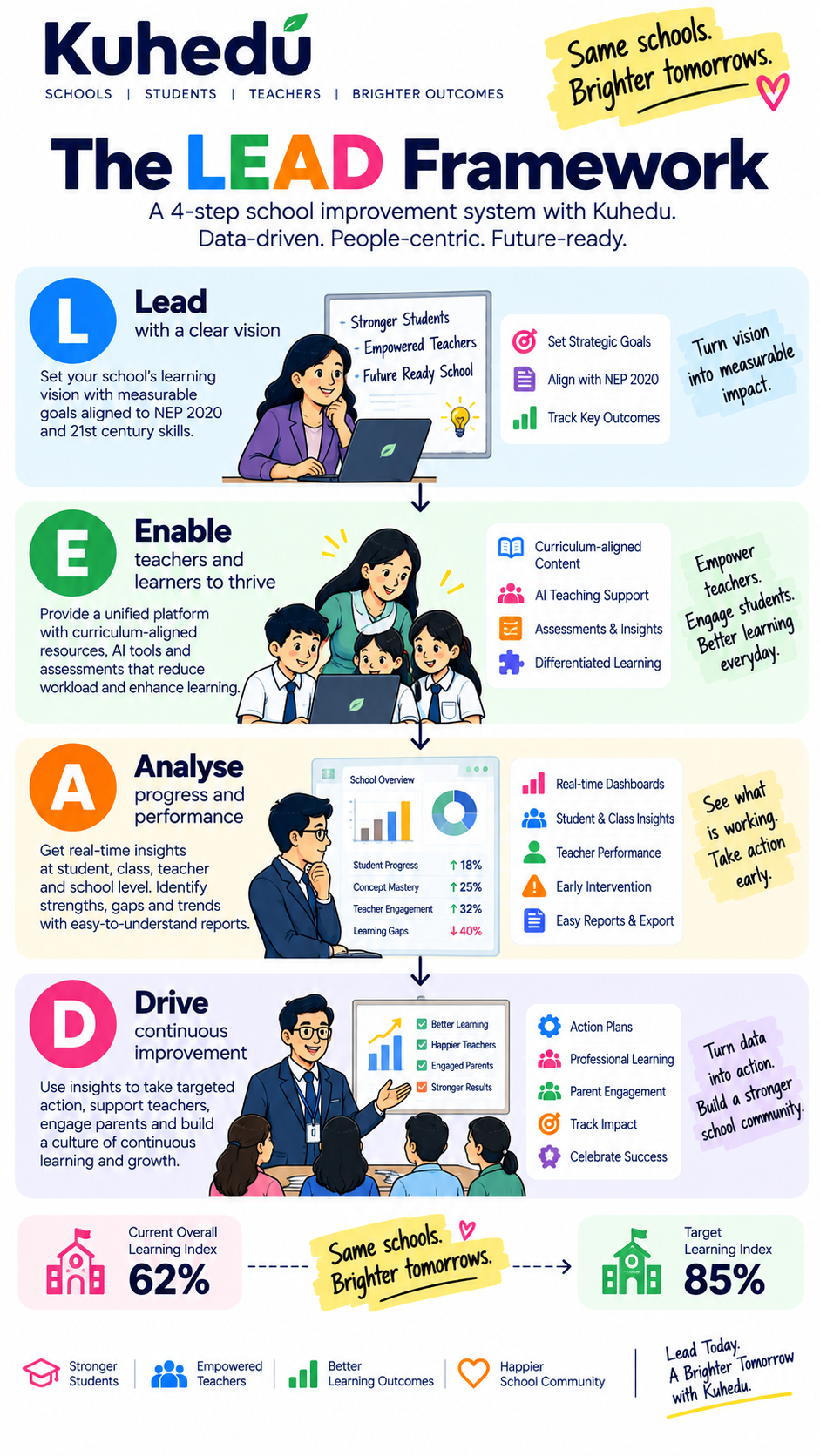 The Kuhedu LEAD Framework: Lead, Enable, Analyse, Drive